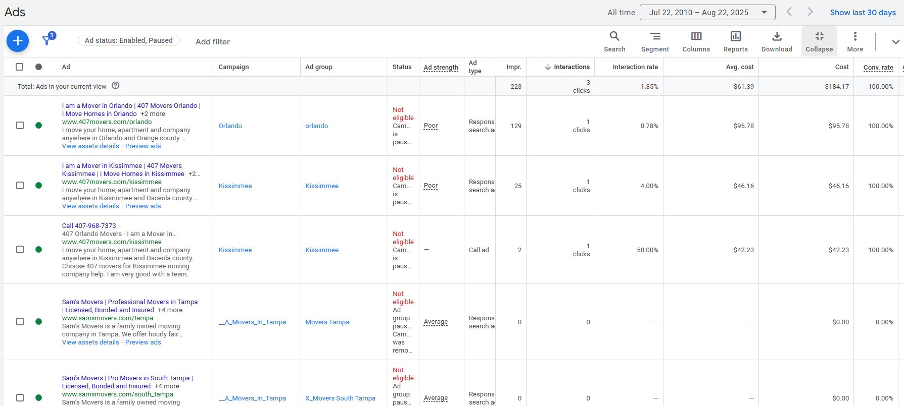Screenshot of the Amount Spent Section for Google Ads Displaying the Ads for Managed Customers and How Much They Cost them.