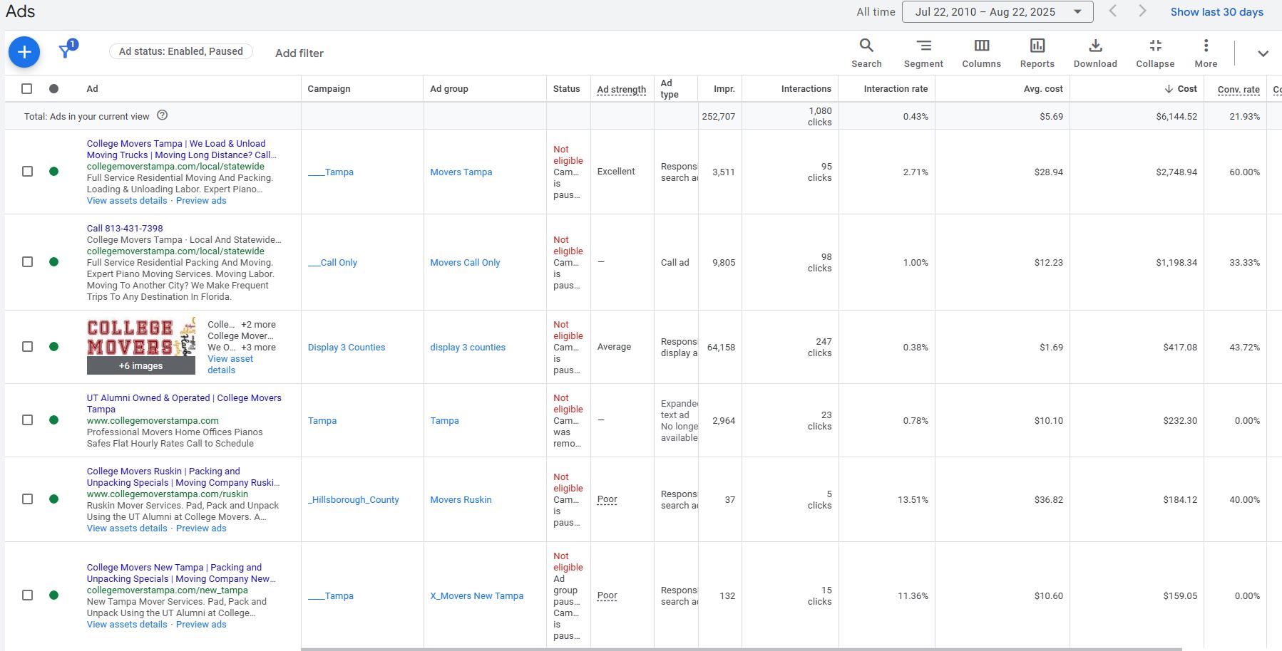 Screenshot of the Amount Spent Section for Google Ads Displaying the Ads for Managed Customers and How Much They Cost them.