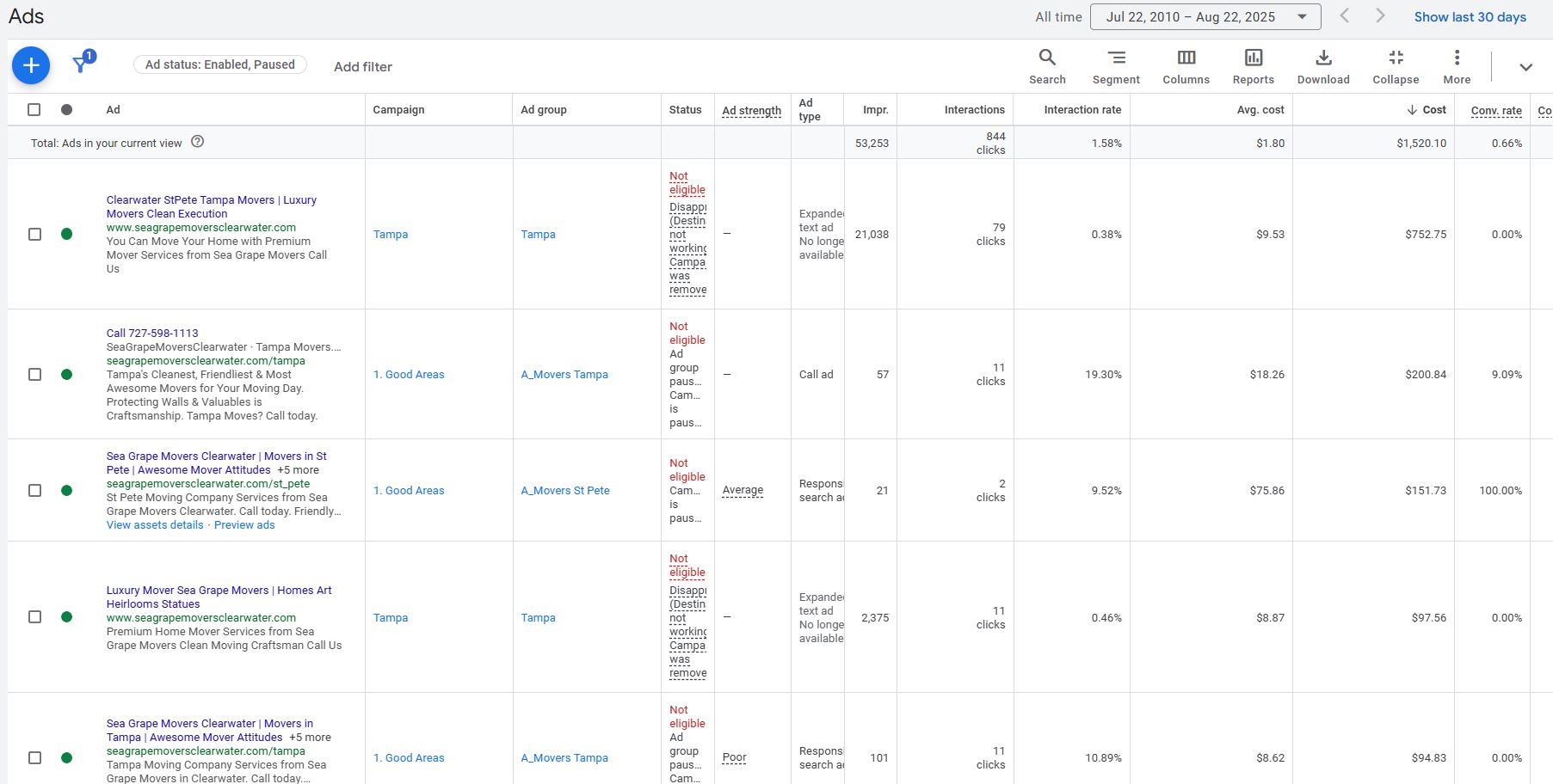 Screenshot of the Amount Spent Section for Google Ads Displaying the Ads for Managed Customers and How Much They Cost them.